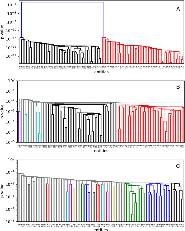 Figure 1 for Hierarchical clustering of bipartite data sets based on the statistical significance of coincidences
