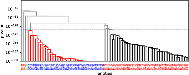 Figure 3 for Hierarchical clustering of bipartite data sets based on the statistical significance of coincidences