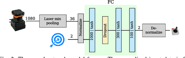 Figure 2 for Reinforced Imitation: Sample Efficient Deep Reinforcement Learning for Map-less Navigation by Leveraging Prior Demonstrations