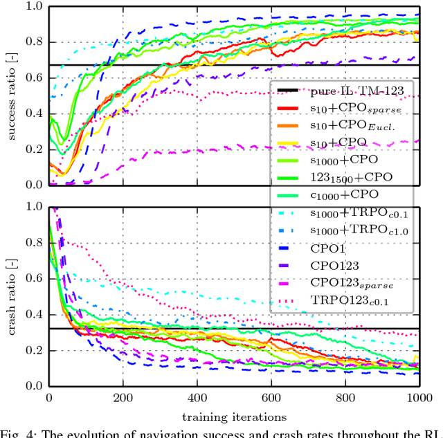 Figure 4 for Reinforced Imitation: Sample Efficient Deep Reinforcement Learning for Map-less Navigation by Leveraging Prior Demonstrations