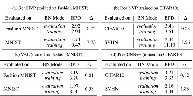Figure 2 for Unsupervised Out-of-Distribution Detection with Batch Normalization