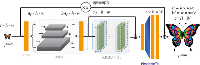 Figure 2 for Boosting High-Level Vision with Joint Compression Artifacts Reduction and Super-Resolution