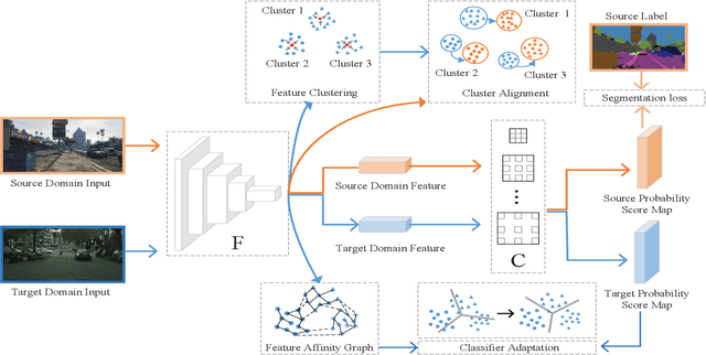Figure 3 for More Separable and Easier to Segment: A Cluster Alignment Method for Cross-Domain Semantic Segmentation