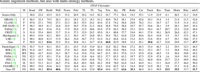Figure 2 for More Separable and Easier to Segment: A Cluster Alignment Method for Cross-Domain Semantic Segmentation