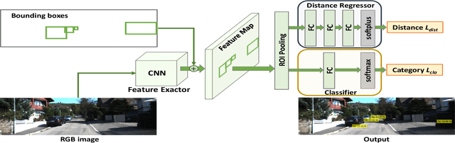 Figure 3 for Learning Object-specific Distance from a Monocular Image