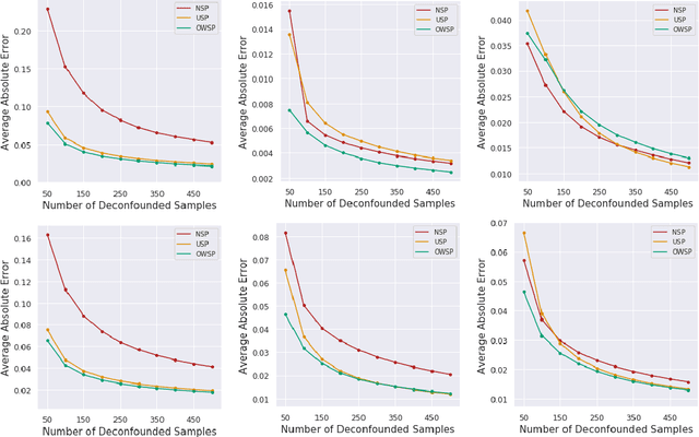 Figure 3 for Causal Inference With Selectively-Deconfounded Data