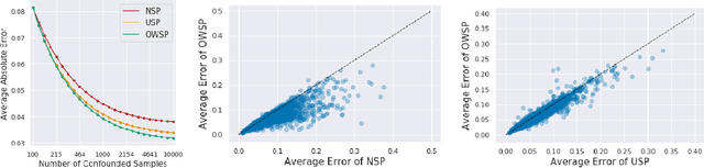 Figure 4 for Causal Inference With Selectively-Deconfounded Data