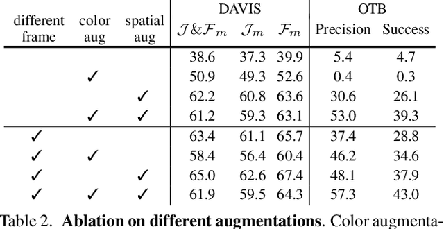 Figure 4 for Rethinking Self-supervised Correspondence Learning: A Video Frame-level Similarity Perspective