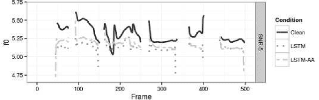 Figure 3 for Supervised Initialization of LSTM Networks for Fundamental Frequency Detection in Noisy Speech Signals