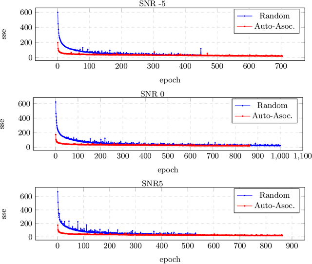 Figure 1 for Supervised Initialization of LSTM Networks for Fundamental Frequency Detection in Noisy Speech Signals