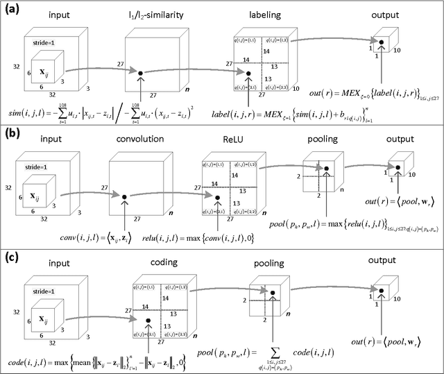 Figure 3 for SimNets: A Generalization of Convolutional Networks
