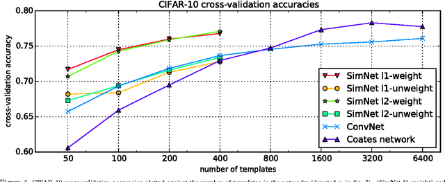 Figure 4 for SimNets: A Generalization of Convolutional Networks