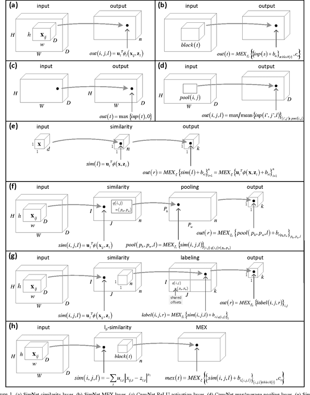 Figure 1 for SimNets: A Generalization of Convolutional Networks