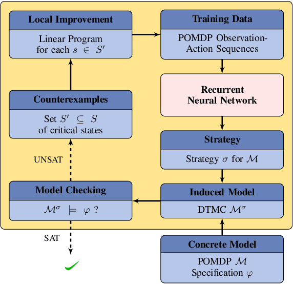 Figure 1 for Counterexample-Guided Strategy Improvement for POMDPs Using Recurrent Neural Networks