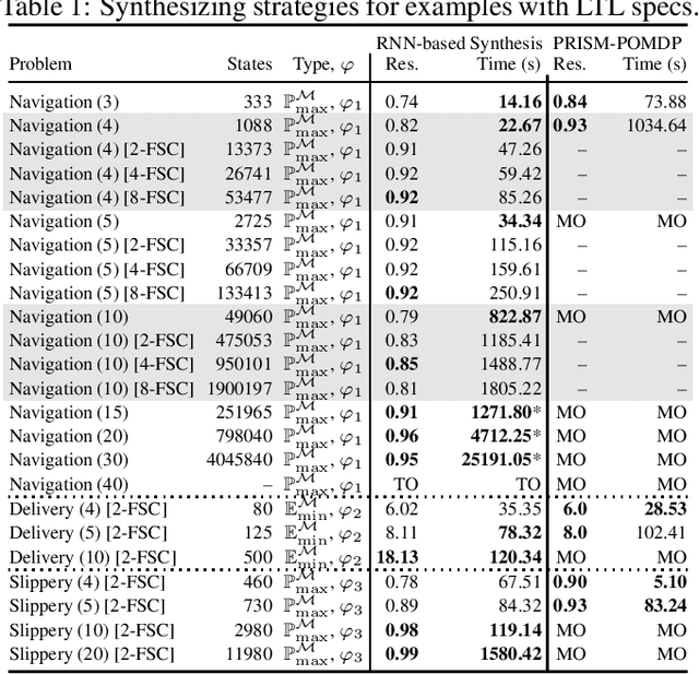 Figure 2 for Counterexample-Guided Strategy Improvement for POMDPs Using Recurrent Neural Networks