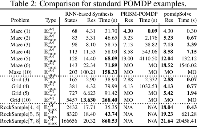 Figure 4 for Counterexample-Guided Strategy Improvement for POMDPs Using Recurrent Neural Networks