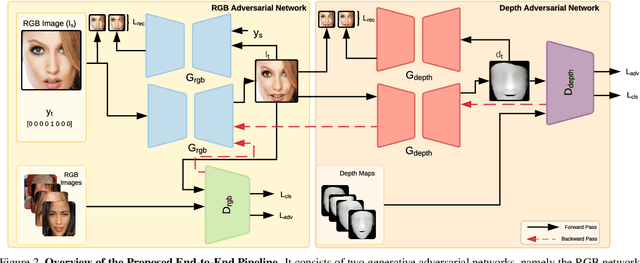 Figure 3 for 3D Dense Geometry-Guided Facial Expression Synthesis by Adversarial Learning