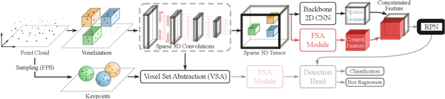 Figure 3 for Self-Attention Based Context-Aware 3D Object Detection