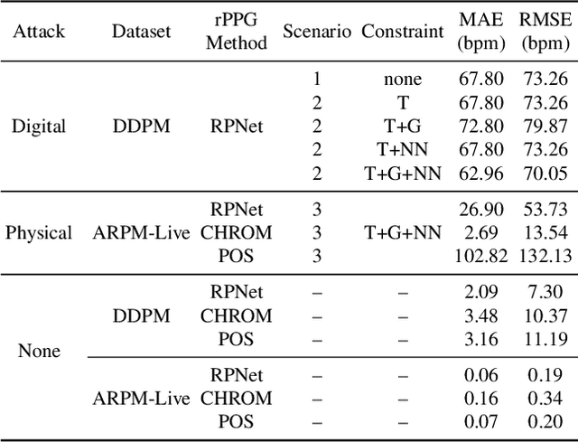 Figure 2 for Digital and Physical-World Attacks on Remote Pulse Detection