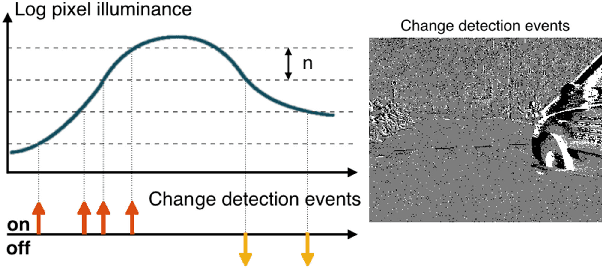 Figure 1 for Spiking Optical Flow for Event-based Sensors Using IBM's TrueNorth Neurosynaptic System