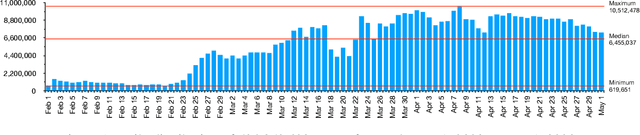 Figure 1 for GeoCoV19: A Dataset of Hundreds of Millions of Multilingual COVID-19 Tweets with Location Information