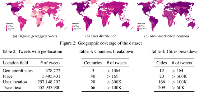 Figure 4 for GeoCoV19: A Dataset of Hundreds of Millions of Multilingual COVID-19 Tweets with Location Information