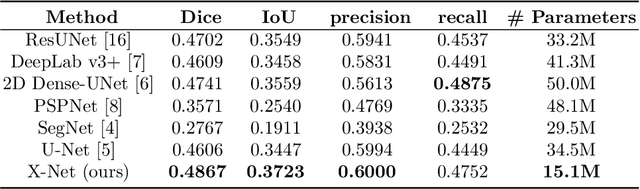 Figure 4 for X-Net: Brain Stroke Lesion Segmentation Based on Depthwise Separable Convolution and Long-range Dependencies