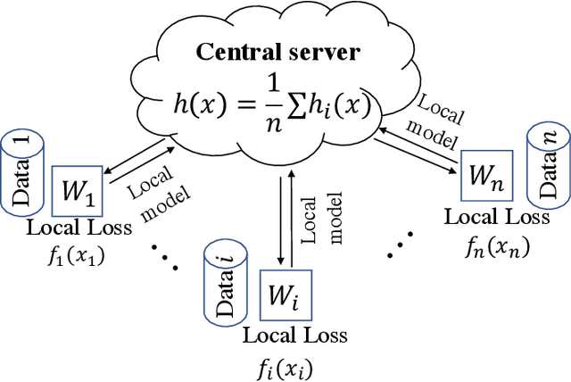 Figure 1 for Personalized Federated Learning with Communication Compression