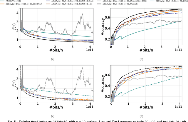 Figure 3 for Personalized Federated Learning with Communication Compression