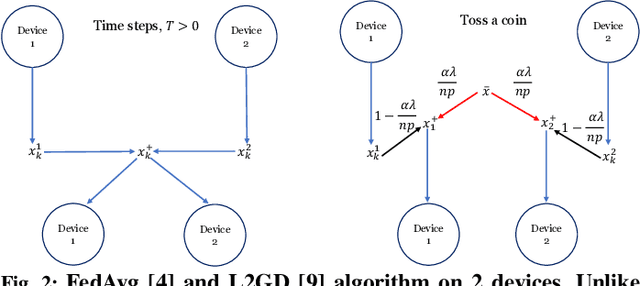 Figure 4 for Personalized Federated Learning with Communication Compression