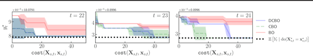 Figure 4 for Developing Optimal Causal Cyber-Defence Agents via Cyber Security Simulation