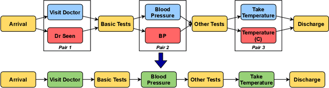 Figure 1 for Discovering Redundant Activities in Event Logs for the Simplification of Process Models