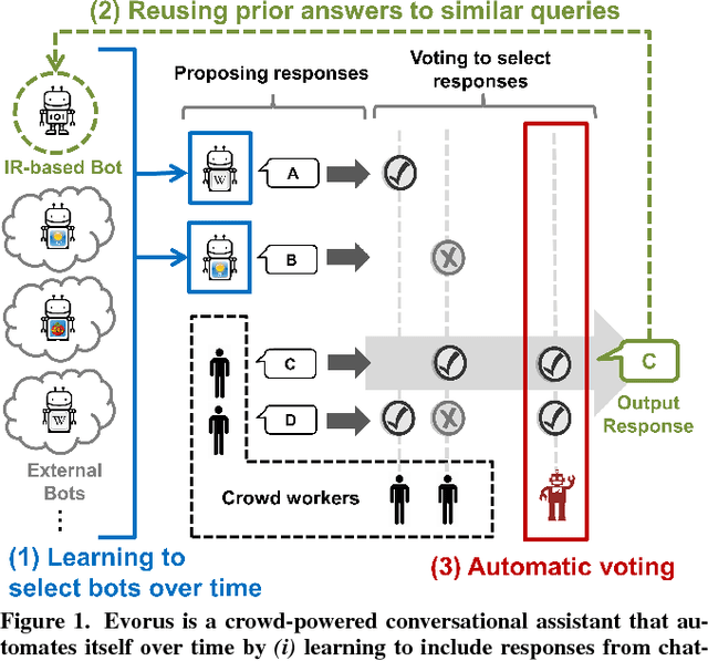 Figure 1 for Evorus: A Crowd-powered Conversational Assistant Built to Automate Itself Over Time
