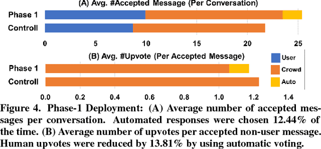 Figure 4 for Evorus: A Crowd-powered Conversational Assistant Built to Automate Itself Over Time
