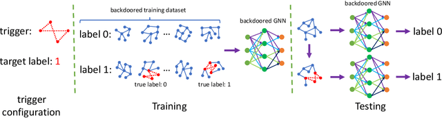 Figure 3 for Backdoor Attacks to Graph Neural Networks