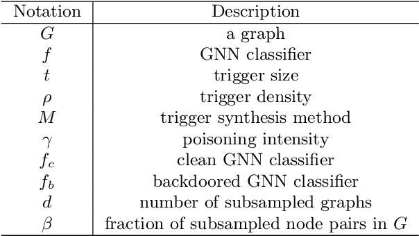 Figure 2 for Backdoor Attacks to Graph Neural Networks