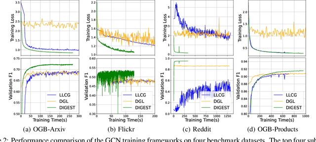 Figure 3 for Distributed Graph Neural Network Training with Periodic Historical Embedding Synchronization