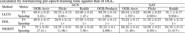 Figure 2 for Distributed Graph Neural Network Training with Periodic Historical Embedding Synchronization