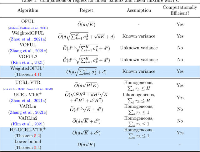 Figure 1 for Computationally Efficient Horizon-Free Reinforcement Learning for Linear Mixture MDPs
