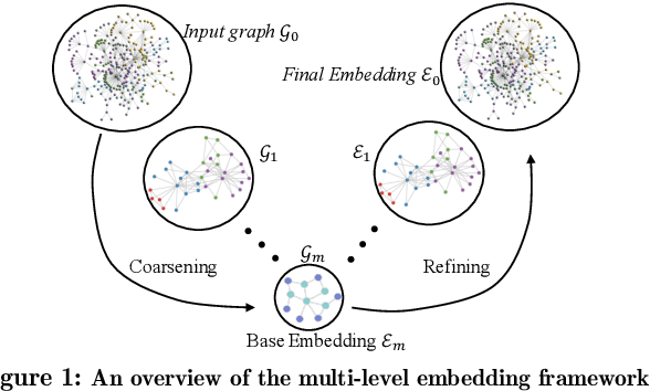 Figure 1 for MILE: A Multi-Level Framework for Scalable Graph Embedding