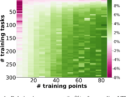 Figure 1 for Incremental Learning-to-Learn with Statistical Guarantees