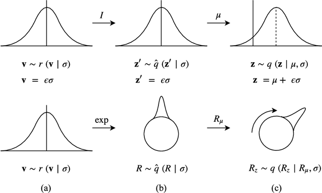 Figure 1 for Reparameterizing Distributions on Lie Groups