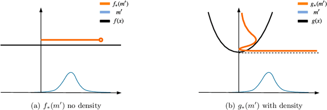Figure 2 for Reparameterizing Distributions on Lie Groups