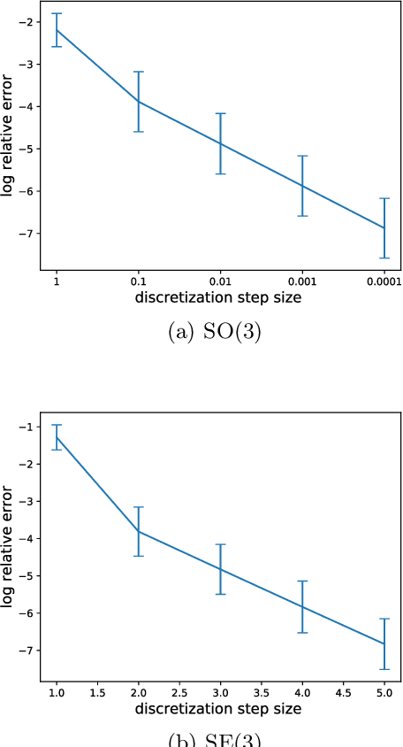 Figure 3 for Reparameterizing Distributions on Lie Groups