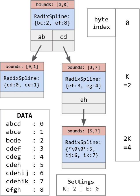 Figure 1 for Bounding the Last Mile: Efficient Learned String Indexing