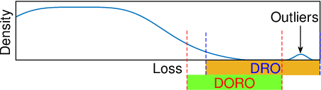 Figure 1 for DORO: Distributional and Outlier Robust Optimization