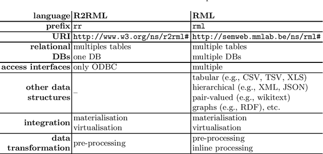 Figure 1 for R2RML and RML Comparison for RDF Generation, their Rules Validation and Inconsistency Resolution