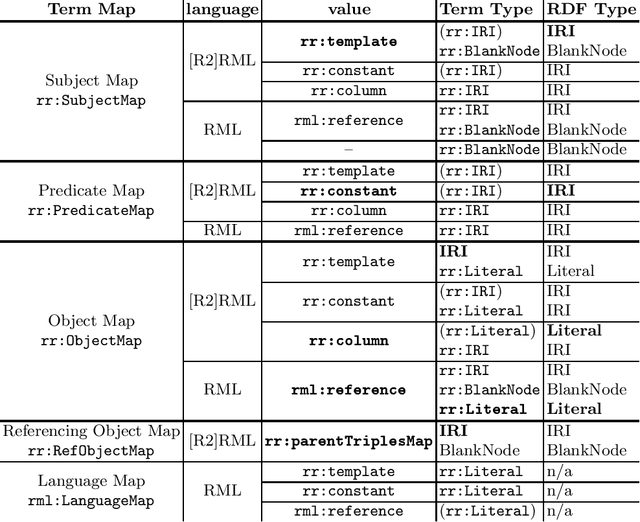Figure 3 for R2RML and RML Comparison for RDF Generation, their Rules Validation and Inconsistency Resolution