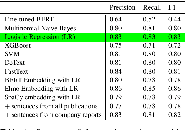 Figure 1 for Computer-assisted construct classification of organizational performance concerning different stakeholder groups