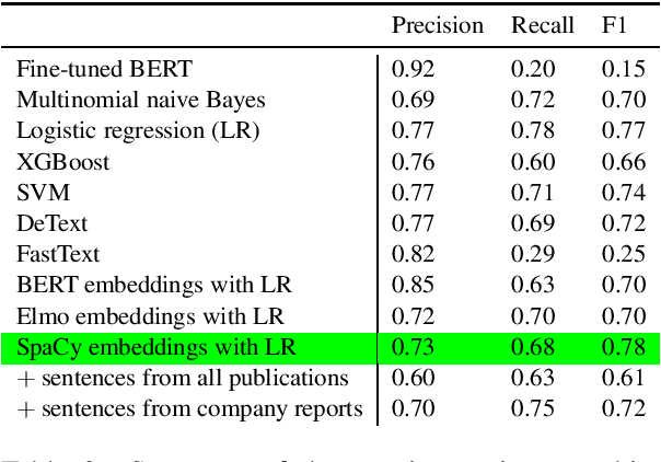 Figure 2 for Computer-assisted construct classification of organizational performance concerning different stakeholder groups